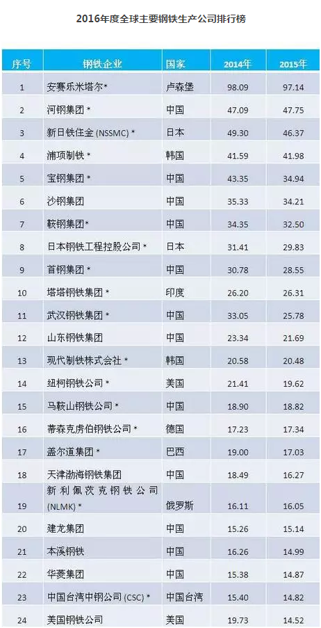 2016年度全球钢铁公司排行榜