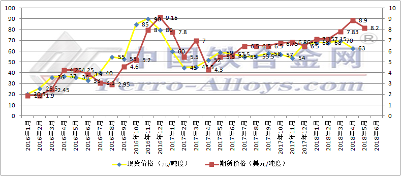 Chrome Ore Price Chart 2018