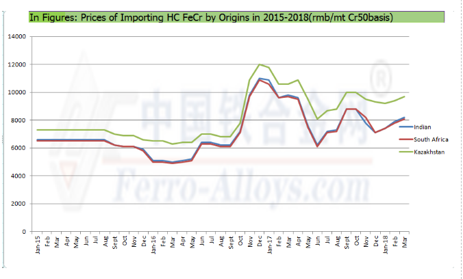 Chrome Ore Price Chart 2018