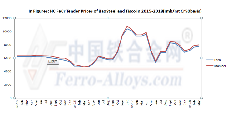 Chrome Ore Price Chart 2018