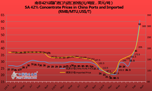 Chromite Price Chart