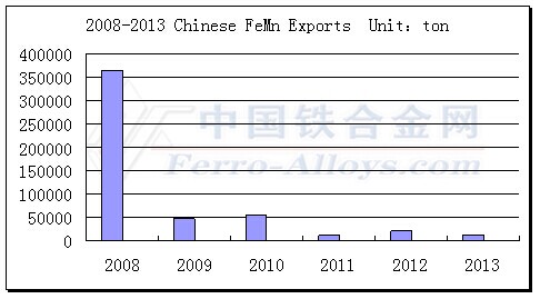 Ferro Manganese Price Chart