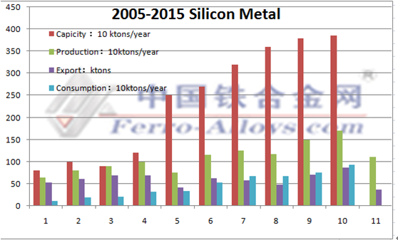 Ferro Silicon Price Chart