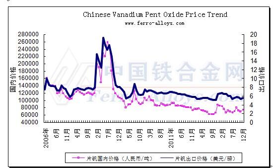 Vanadium Pentoxide Price Chart