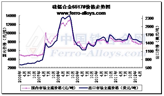 Ferro Manganese Price Chart