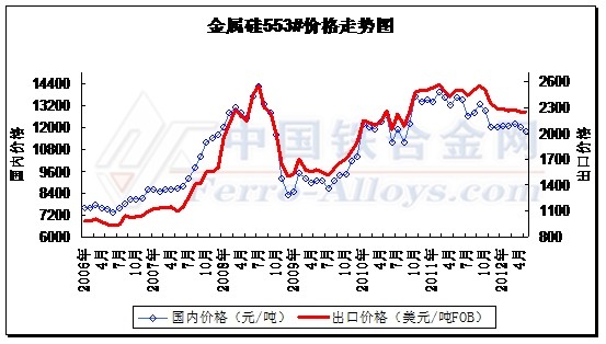 Ferro Silicon Price Chart