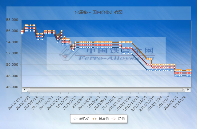 Chromium Price Chart