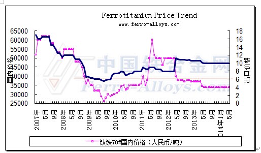 Ferro Alloys Price Chart