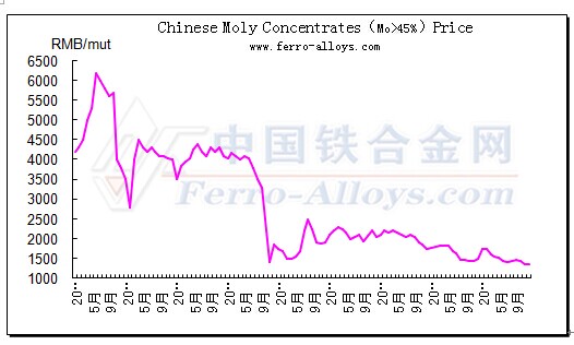 Molybdenum Price Chart