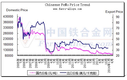 Ferro Alloys Price Chart