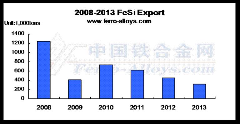 Ferro Alloys Price Chart