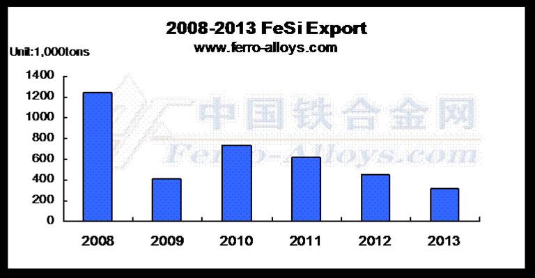 Ferro Silicon Price Chart