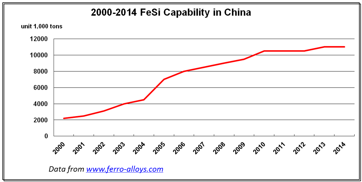 Ferro Manganese Price Chart