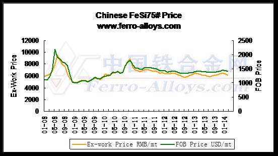 Ferro Silicon Price Chart