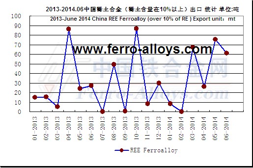 Ferro Silicon Price Chart